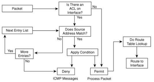 Caveats to be Considered when Building ACLs Fig 1